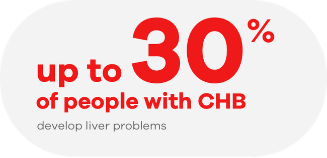 up to 30% of people with CHB develop liver problems