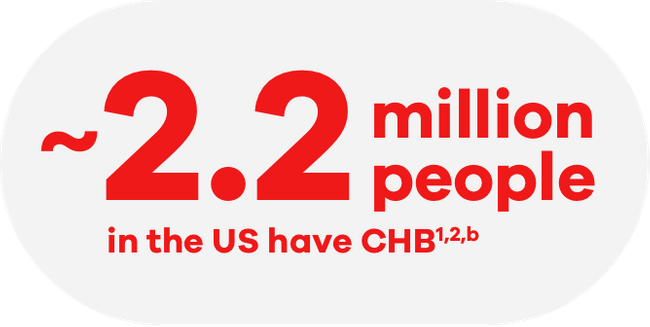 About 2.2 million people in the US have CHB