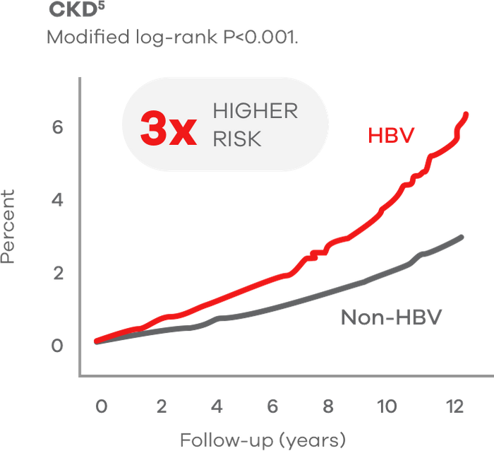 Graph showing patients with HBV have a 3x higher risk for CKD than patients without HBV