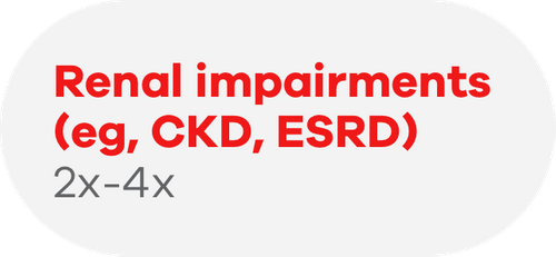 Renal impairments eg, CKD and ESRD at 2-4 times higher prevalence rates